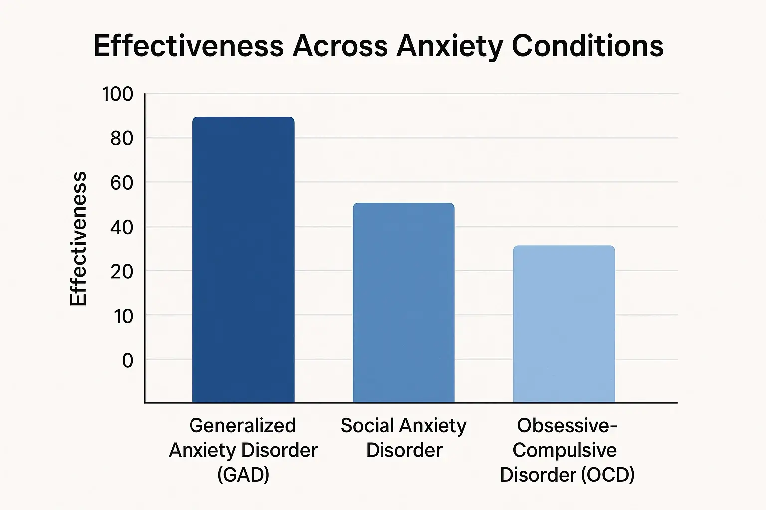 Effectiveness Across Anxiety Conditions